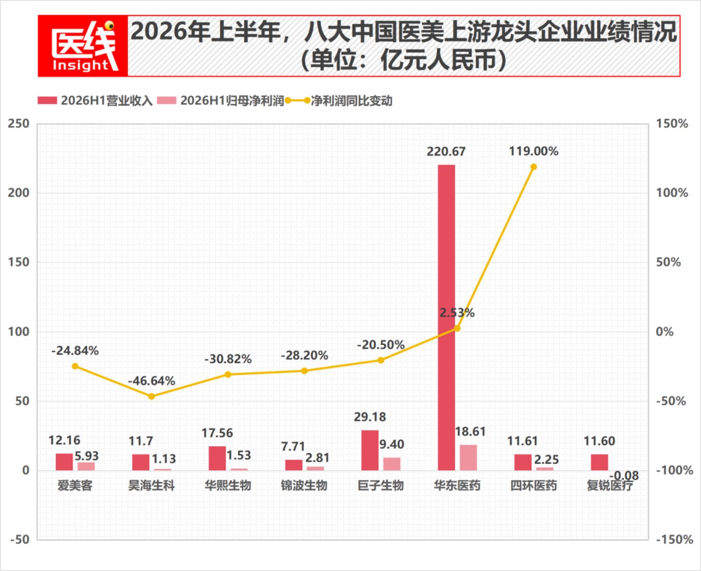 医美上游最赚钱的逻辑,失效了 医美上游最赚钱的逻辑,失效了