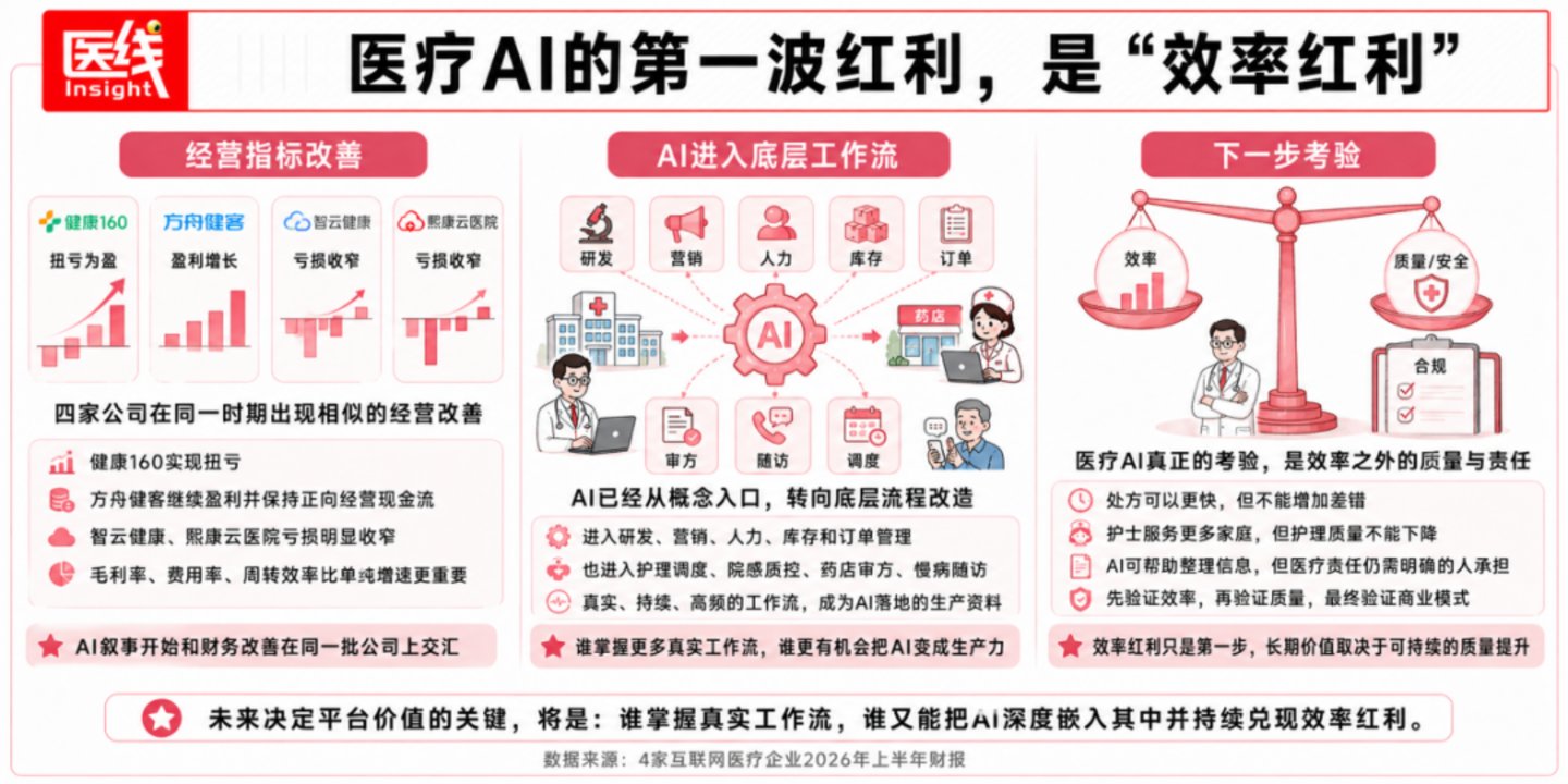  健康160、智云、方舟、熙康：四家互联网医疗企业吃到第一波“AI红利”