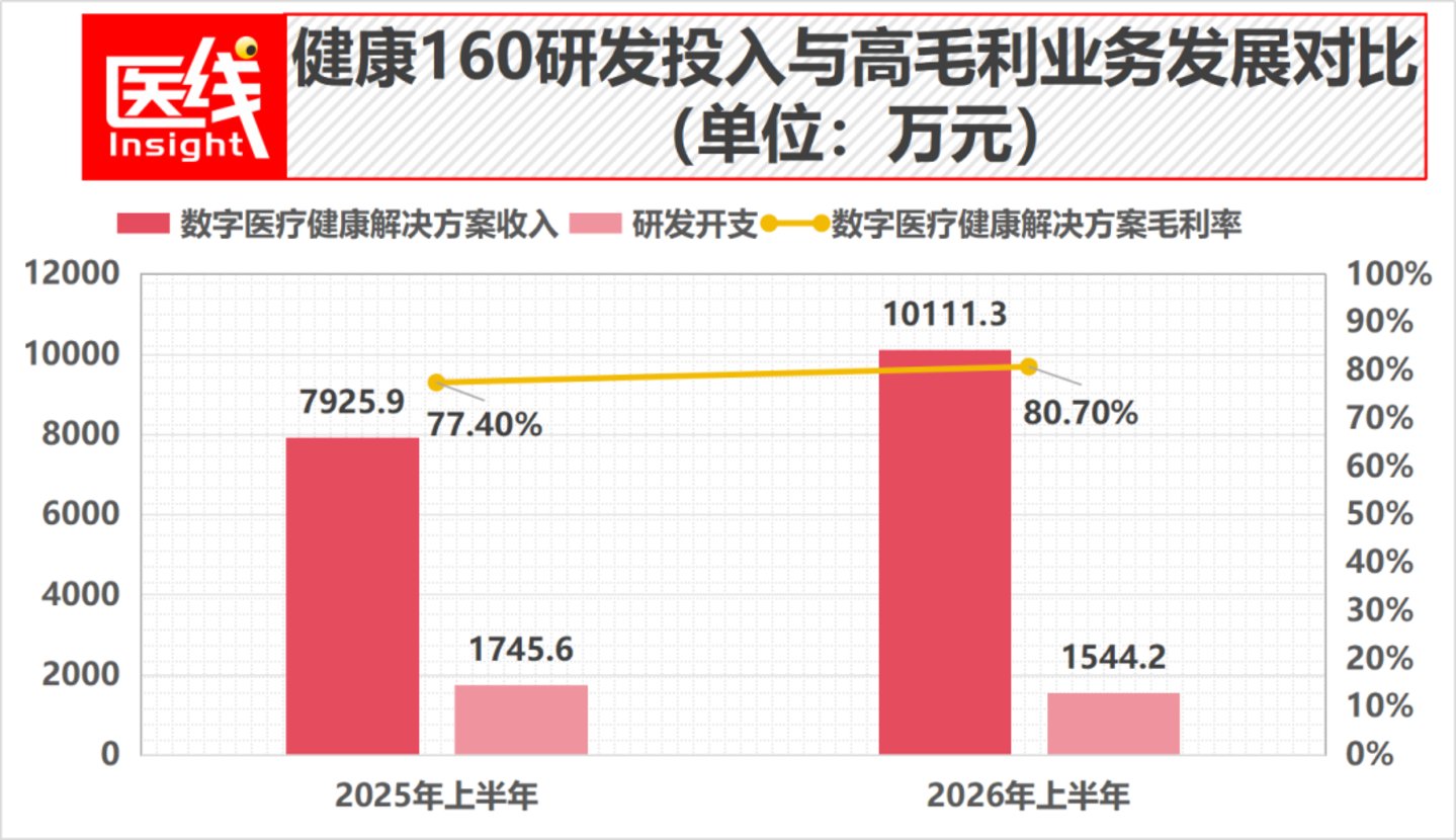  健康160、智云、方舟、熙康：四家互联网医疗企业吃到第一波“AI红利”