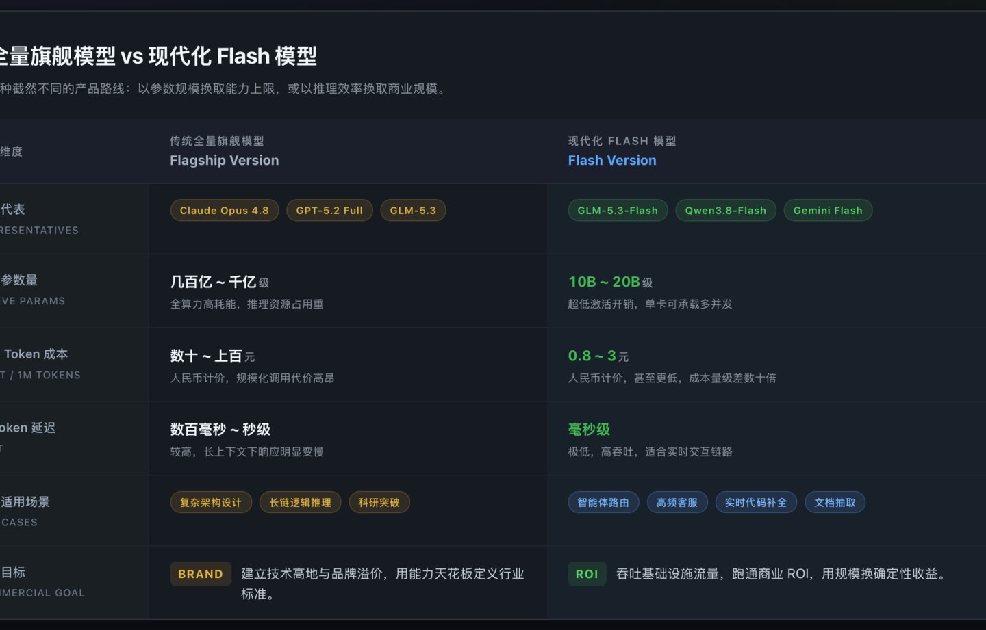 “大”模型向左,“Flash”向右:国内外开卷轻量化背后的商业清算 “大”模型向左,“Flash”向右:国内外开卷轻量化背后的商业清算
