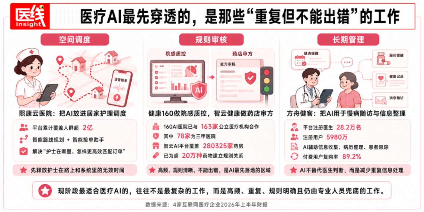  健康160、智云、方舟、熙康：四家互联网医疗企业吃到第一波“AI红利”