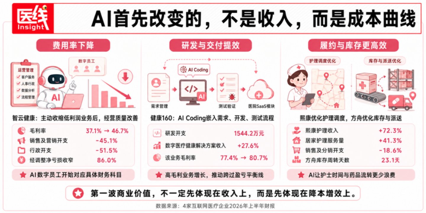  健康160、智云、方舟、熙康：四家互联网医疗企业吃到第一波“AI红利”