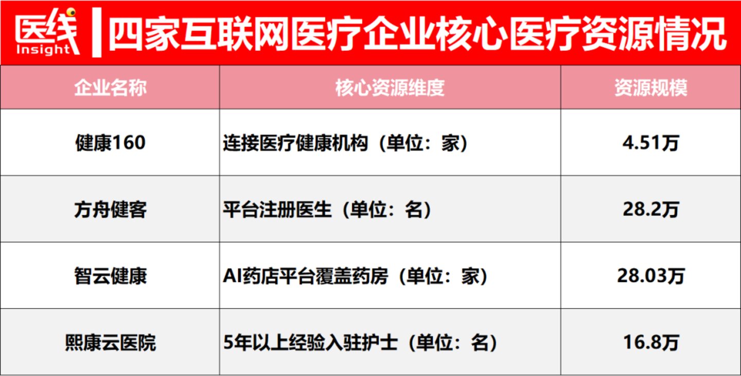  健康160、智云、方舟、熙康：四家互联网医疗企业吃到第一波“AI红利”