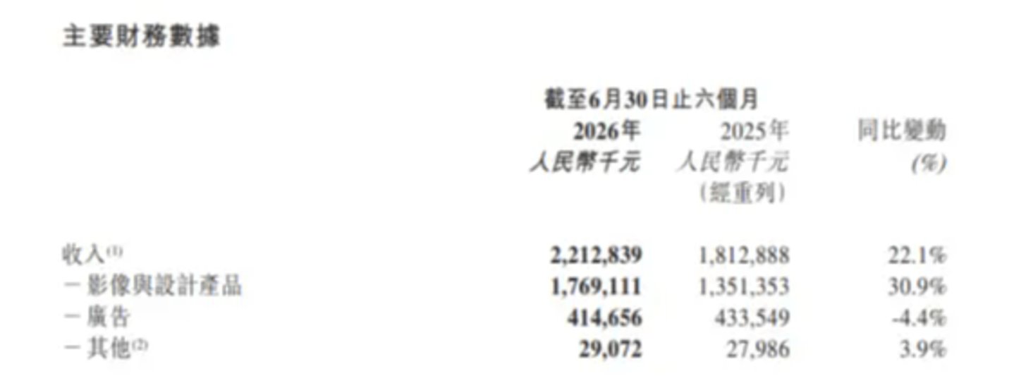 阿里花1000亿搞AI,美图花不到5个亿 阿里花1000亿搞AI,美图花不到5个亿