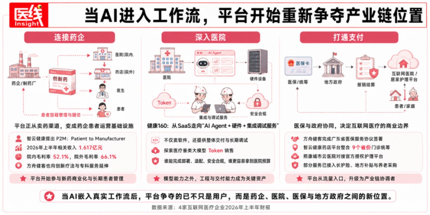  健康160、智云、方舟、熙康：四家互联网医疗企业吃到第一波“AI红利”
