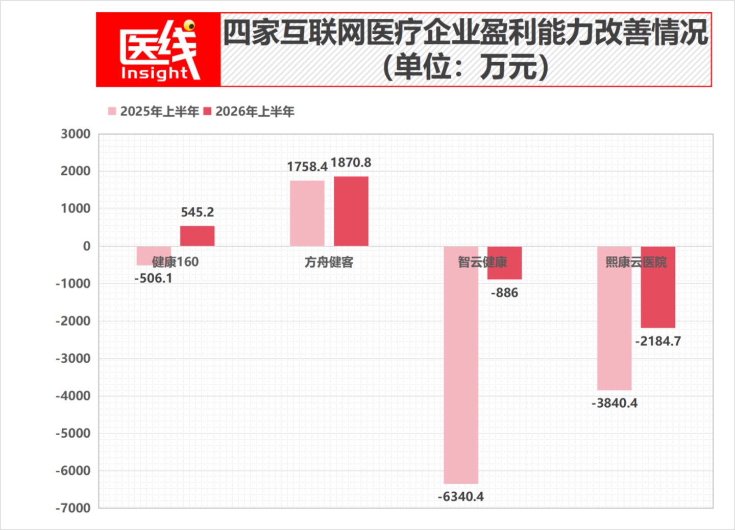  健康160、智云、方舟、熙康：四家互联网医疗企业吃到第一波“AI红利”