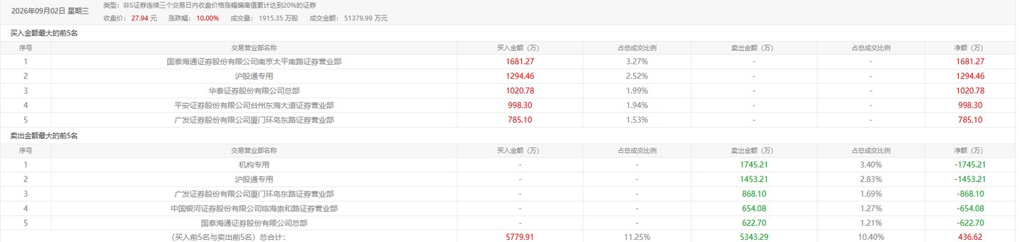创新药概念点火、两连板后迅速降温,小方制药底色仍是OTC老生意 创新药概念点火、两连板后迅速降温,小方制药底色仍是OTC老生意
