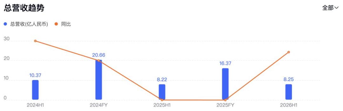  Keep的营收停在了2026