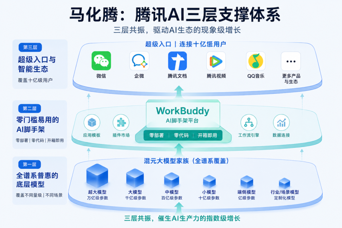 WorkBuddy这一年:腾讯AI实践最真实的25个判断 WorkBuddy这一年:腾讯AI实践最真实的25个判断