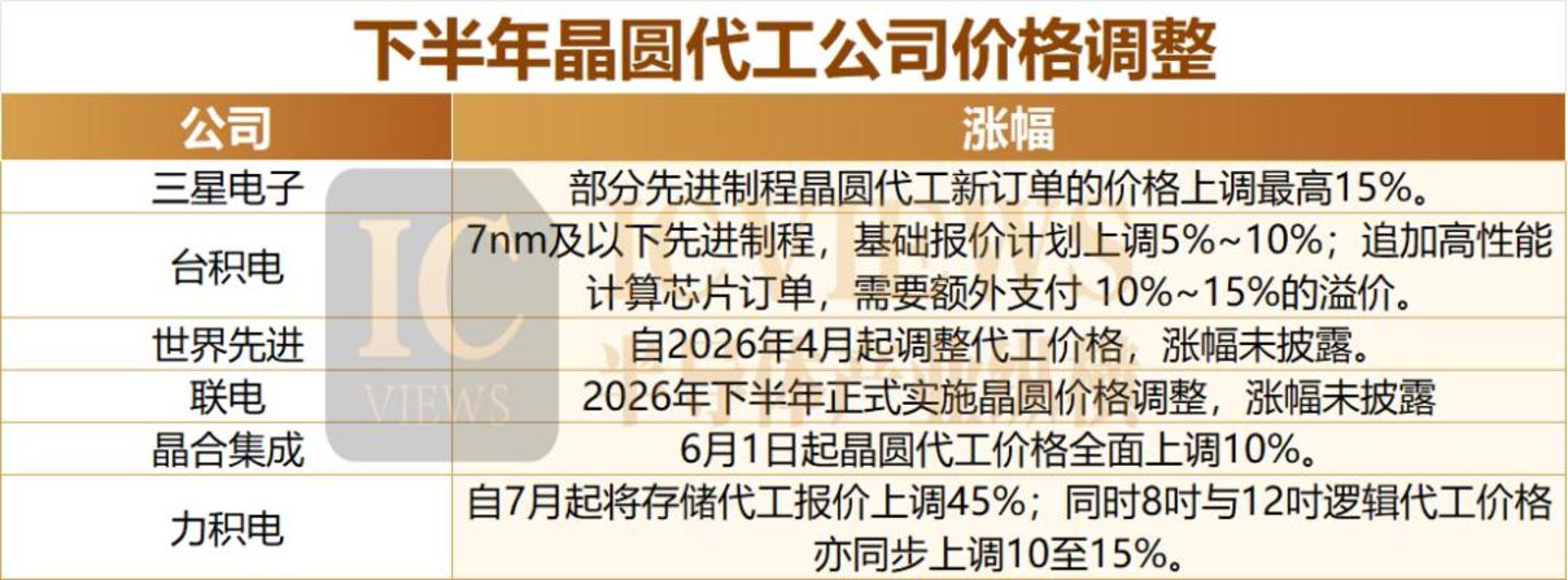  晶圆代工业，集体涨涨涨！