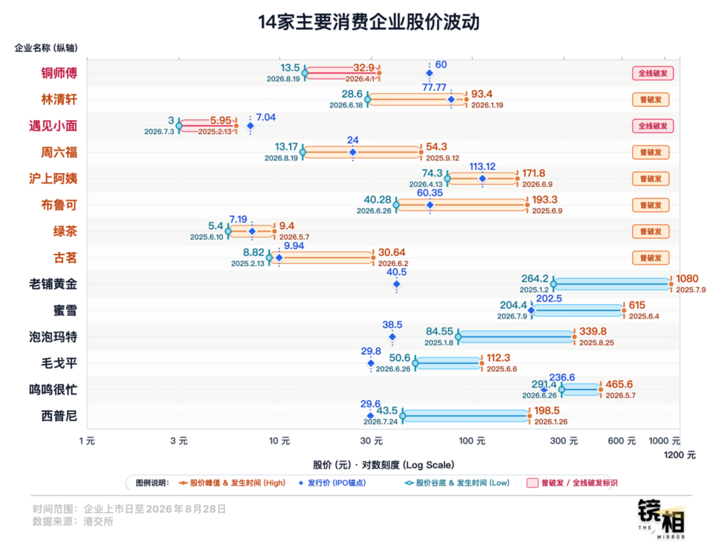  那批扎堆去港股的消费公司，现在怎么样了
