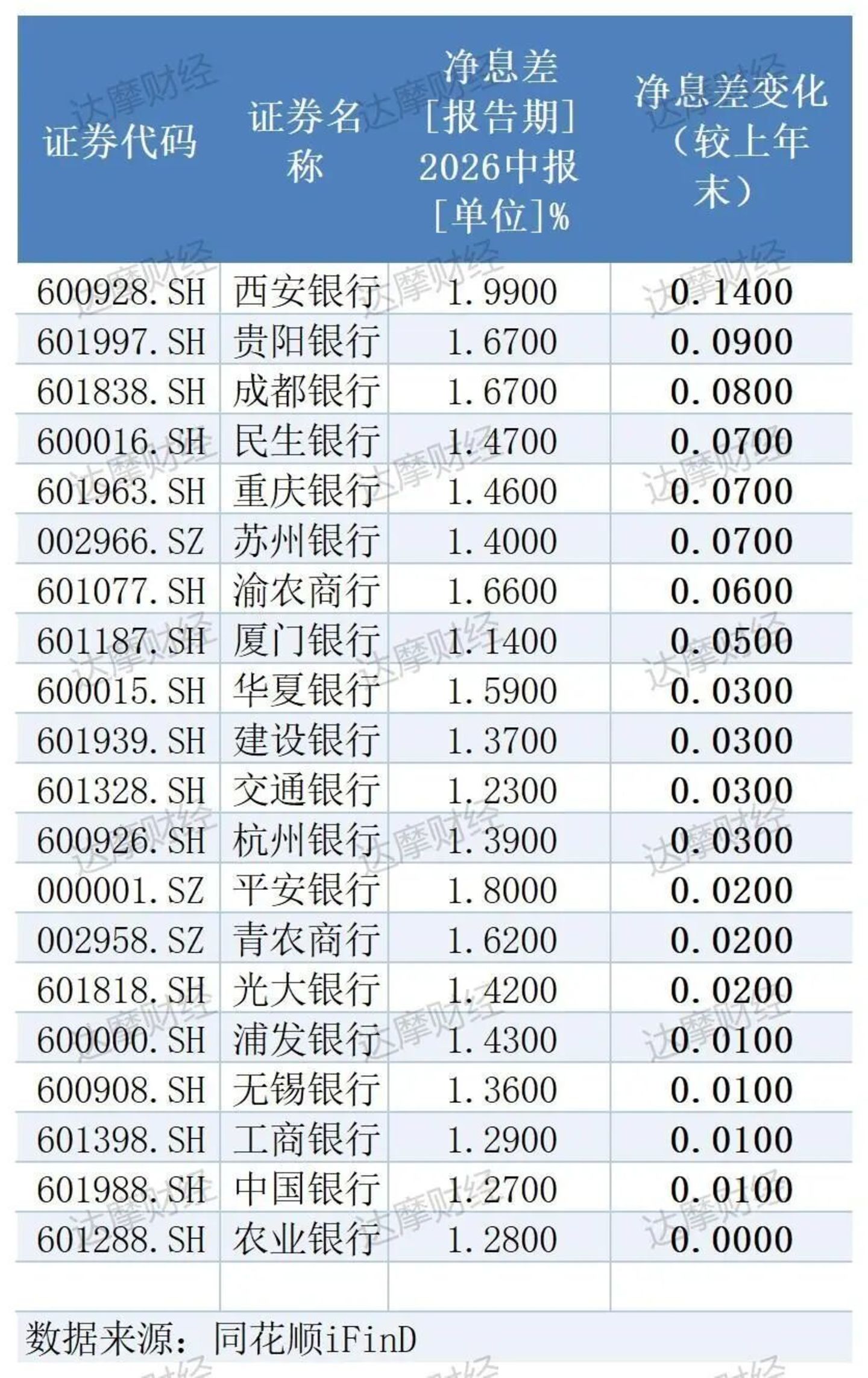  银行半年考：大行排队减员，城商行普遍涨薪