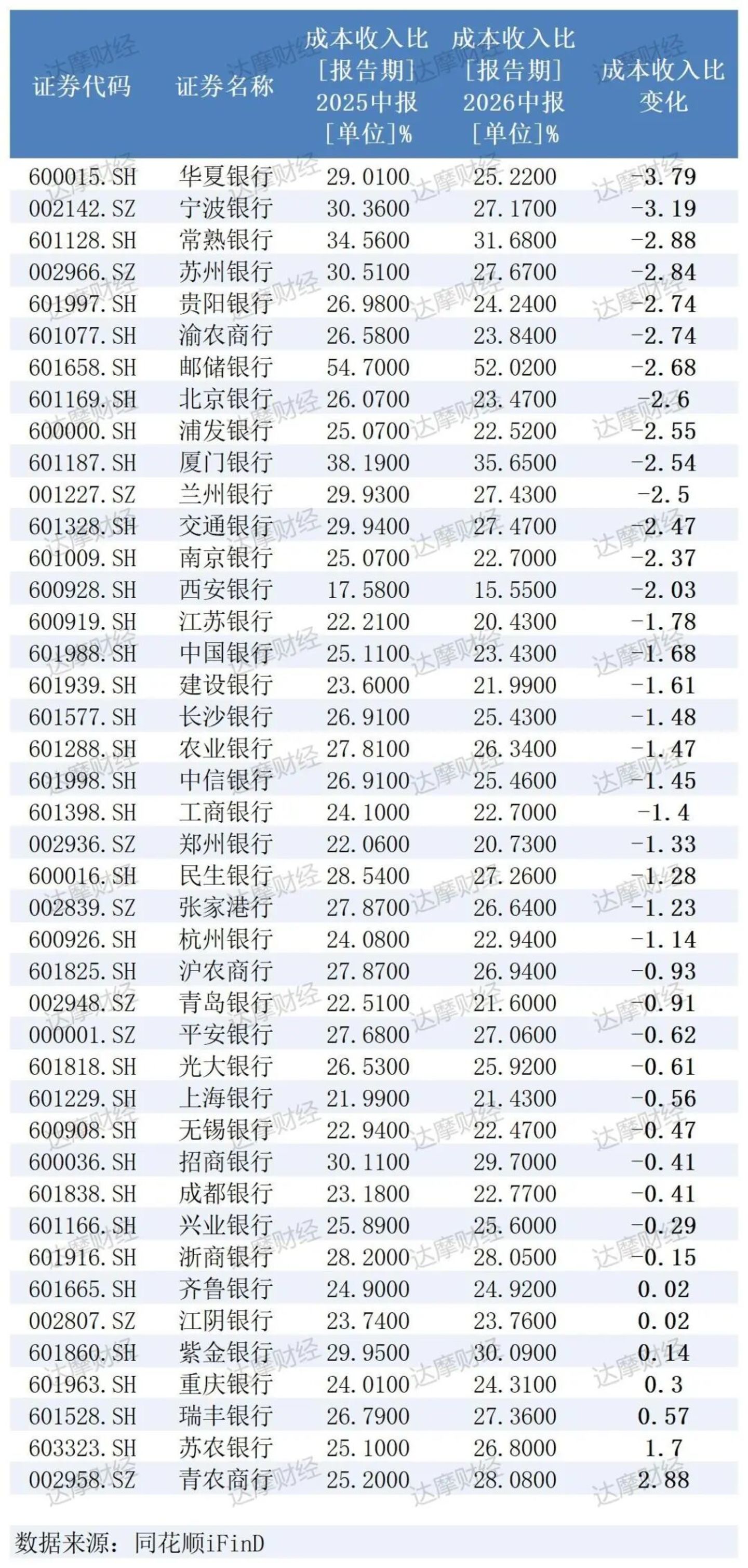  银行半年考：大行排队减员，城商行普遍涨薪