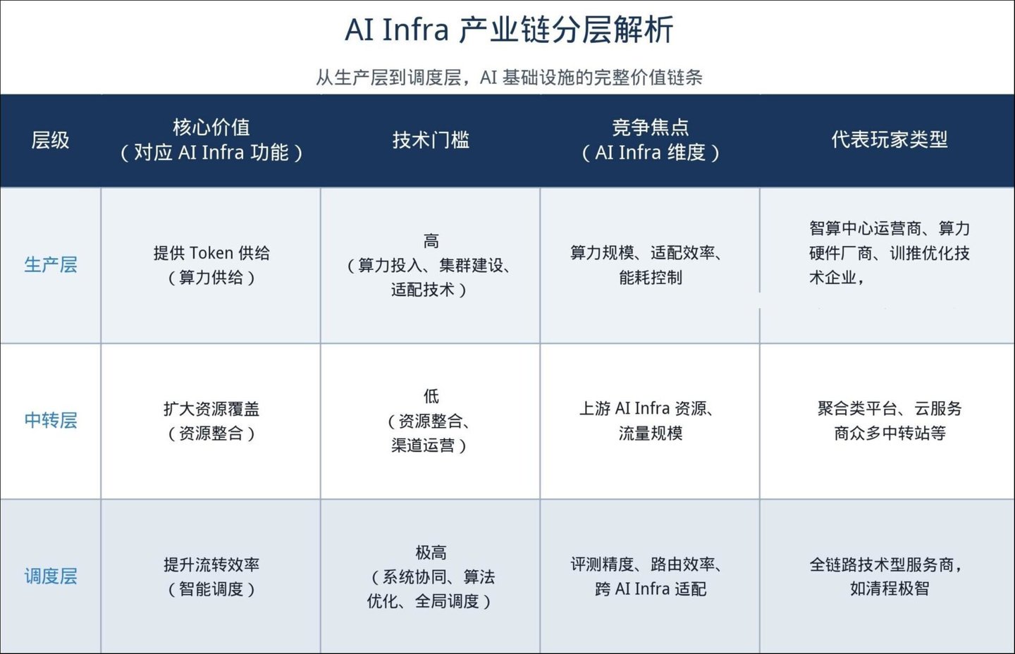 从算力竞赛到 Token 争夺战,AI 基建进入分层竞争时代 从算力竞赛到 Token 争夺战,AI 基建进入分层竞争时代