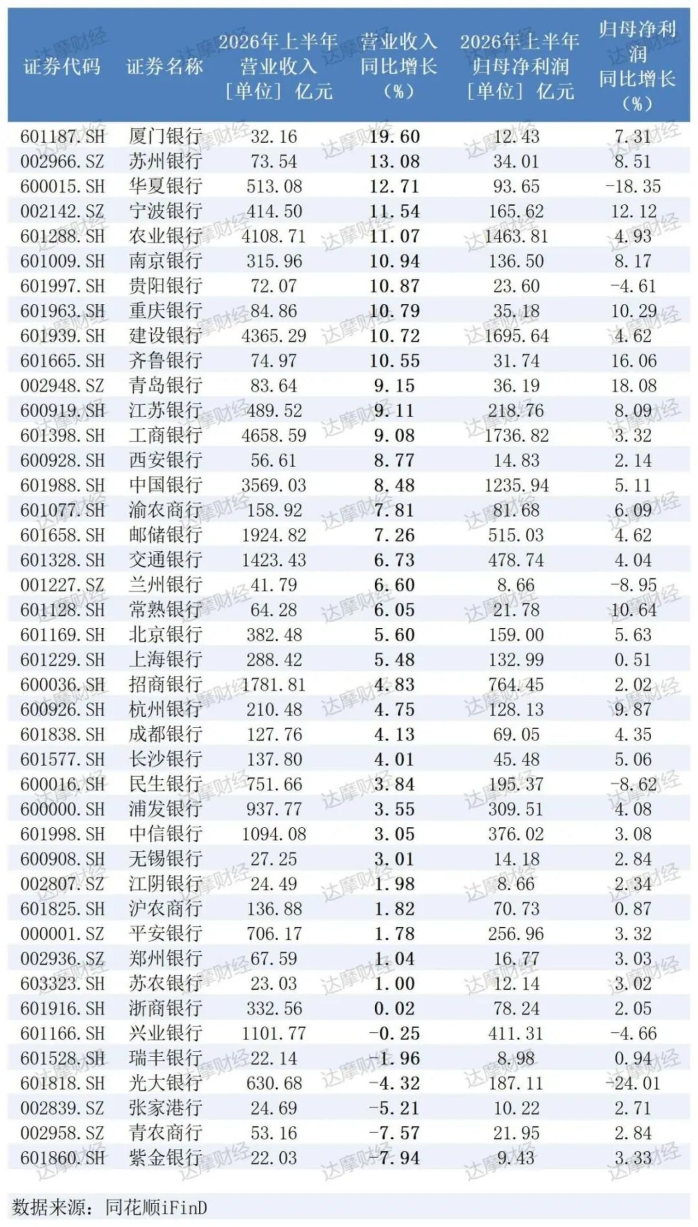  银行半年考：大行排队减员，城商行普遍涨薪