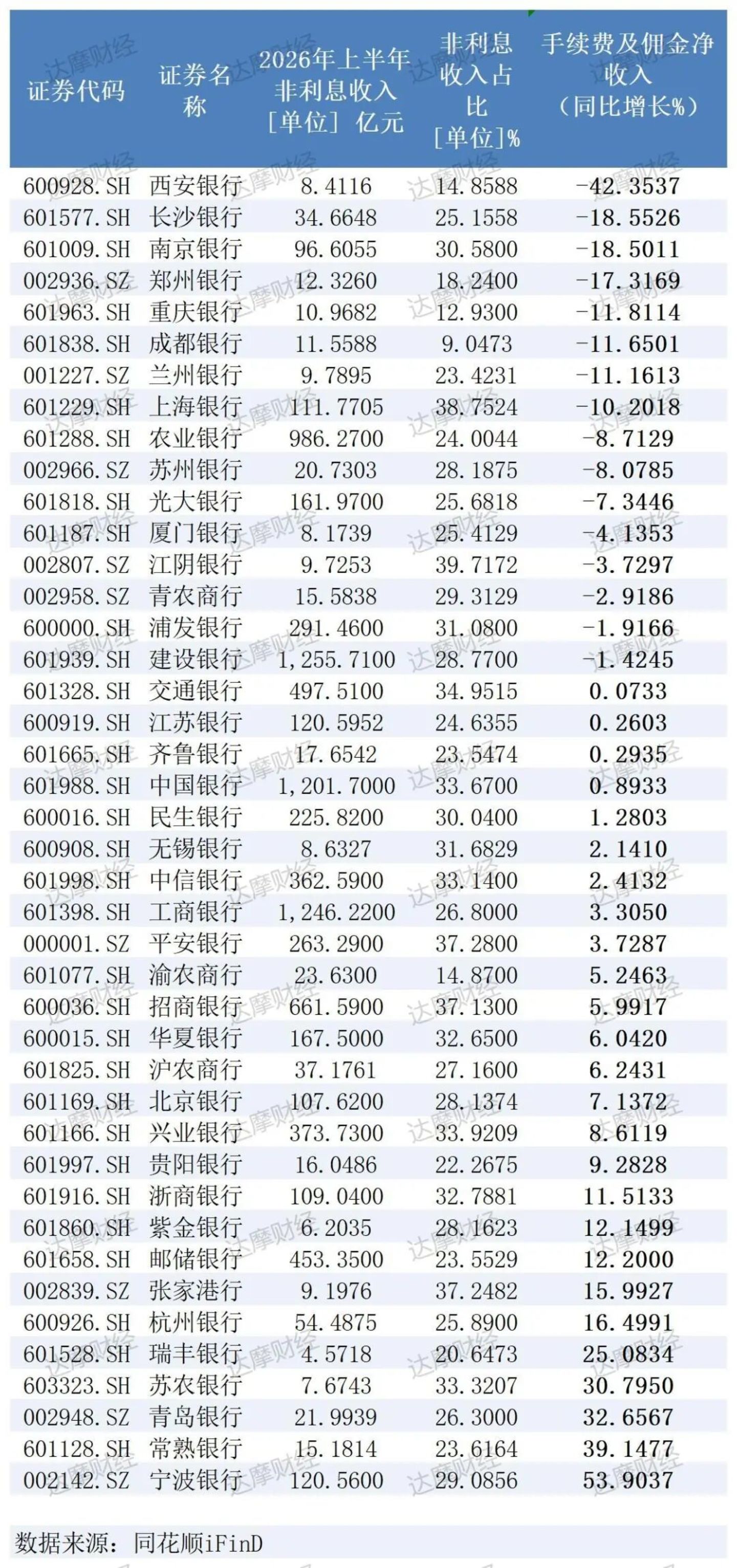  银行半年考：大行排队减员，城商行普遍涨薪