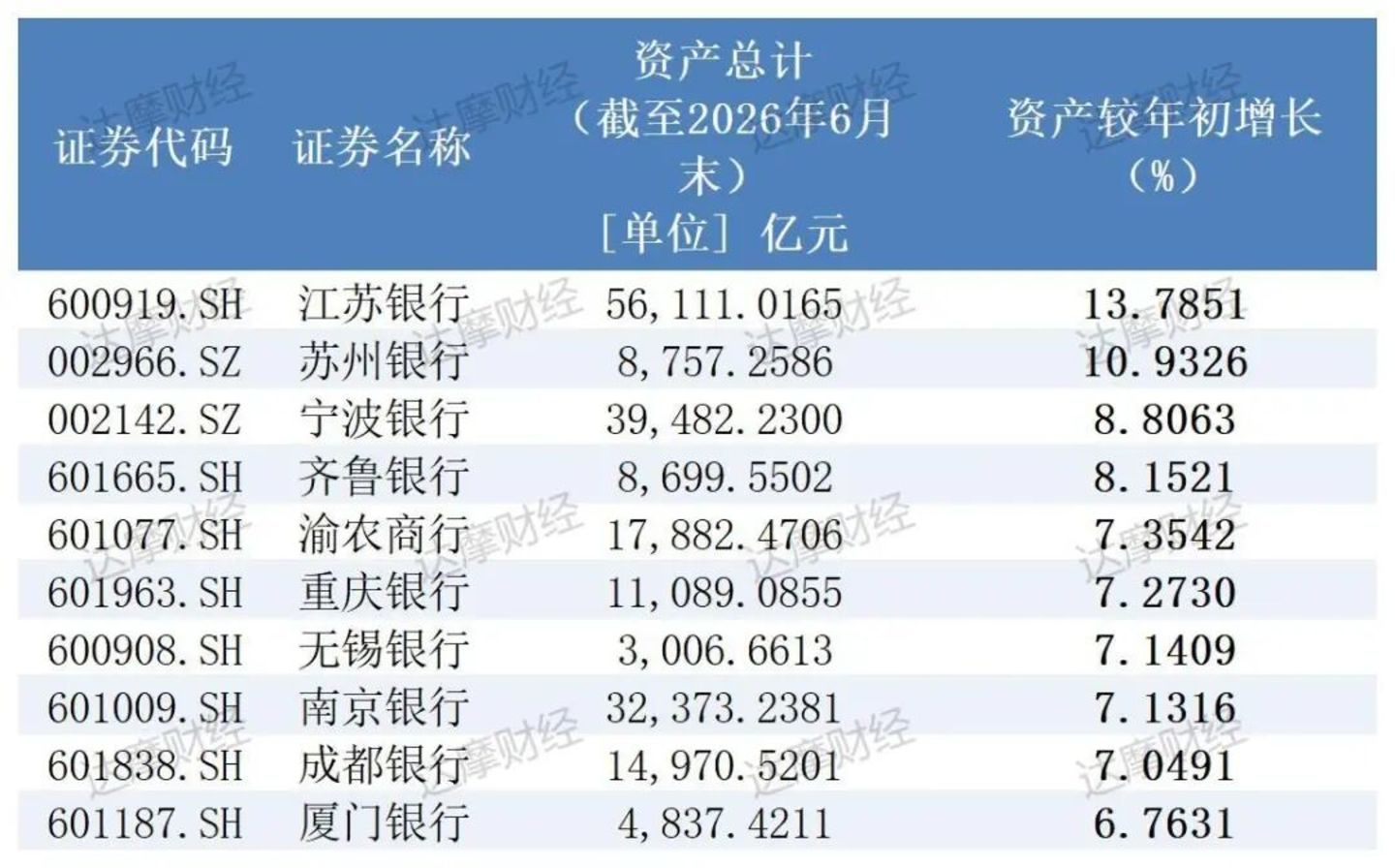  银行半年考：大行排队减员，城商行普遍涨薪