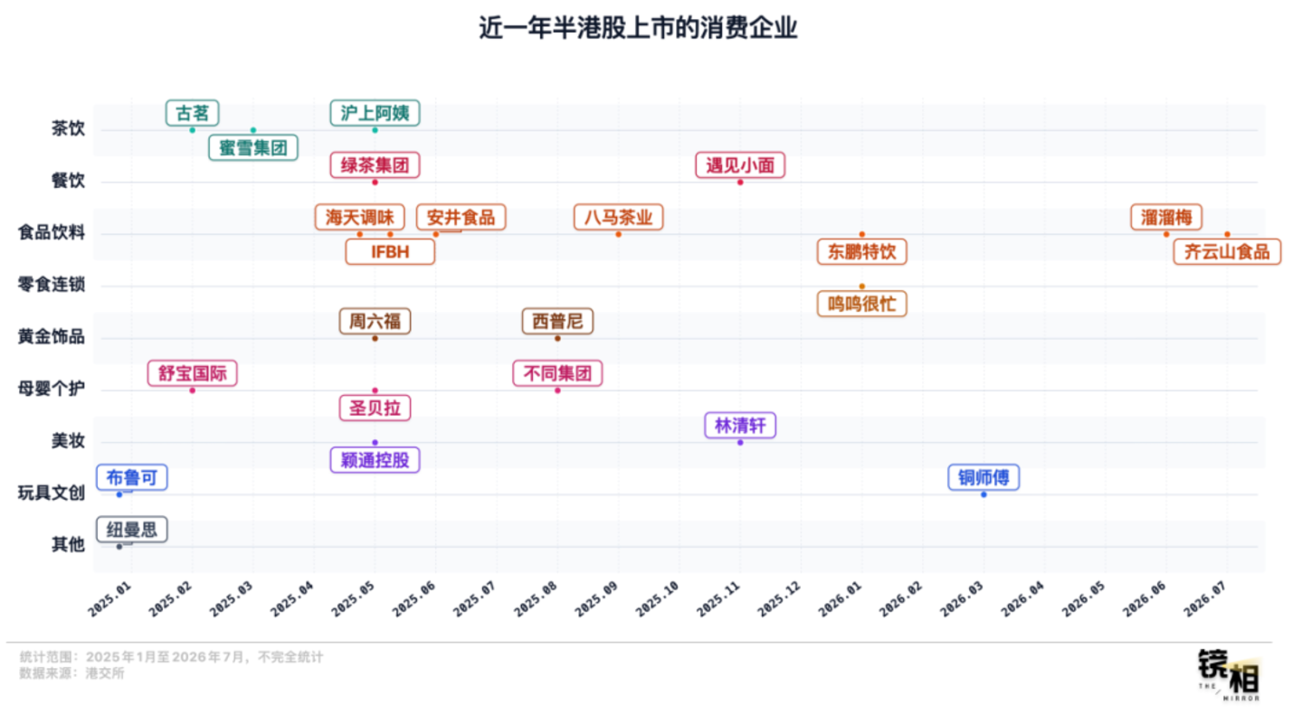  那批扎堆去港股的消费公司，现在怎么样了