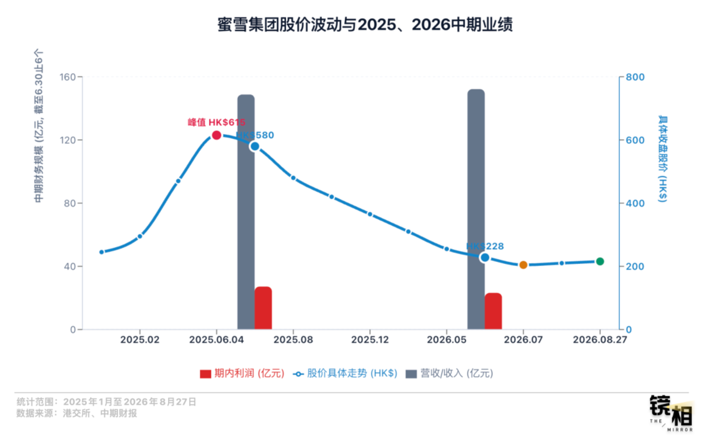  那批扎堆去港股的消费公司，现在怎么样了