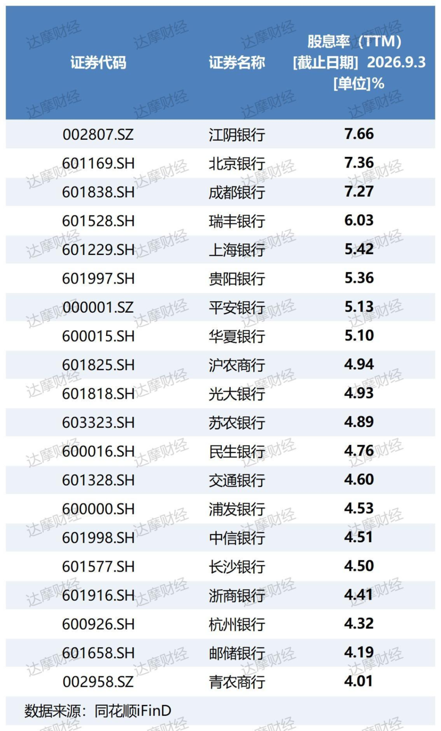  银行半年考：大行排队减员，城商行普遍涨薪