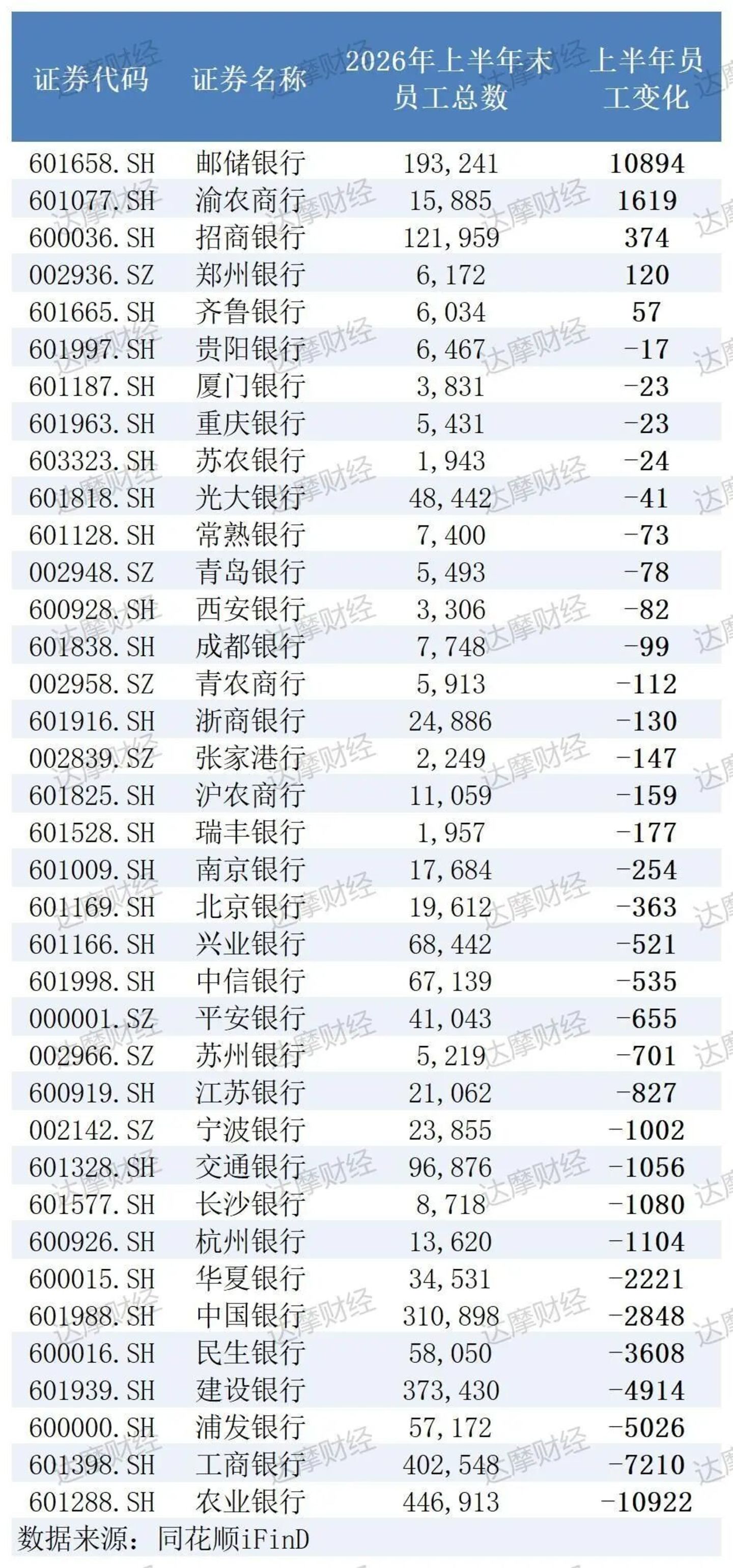  银行半年考：大行排队减员，城商行普遍涨薪
