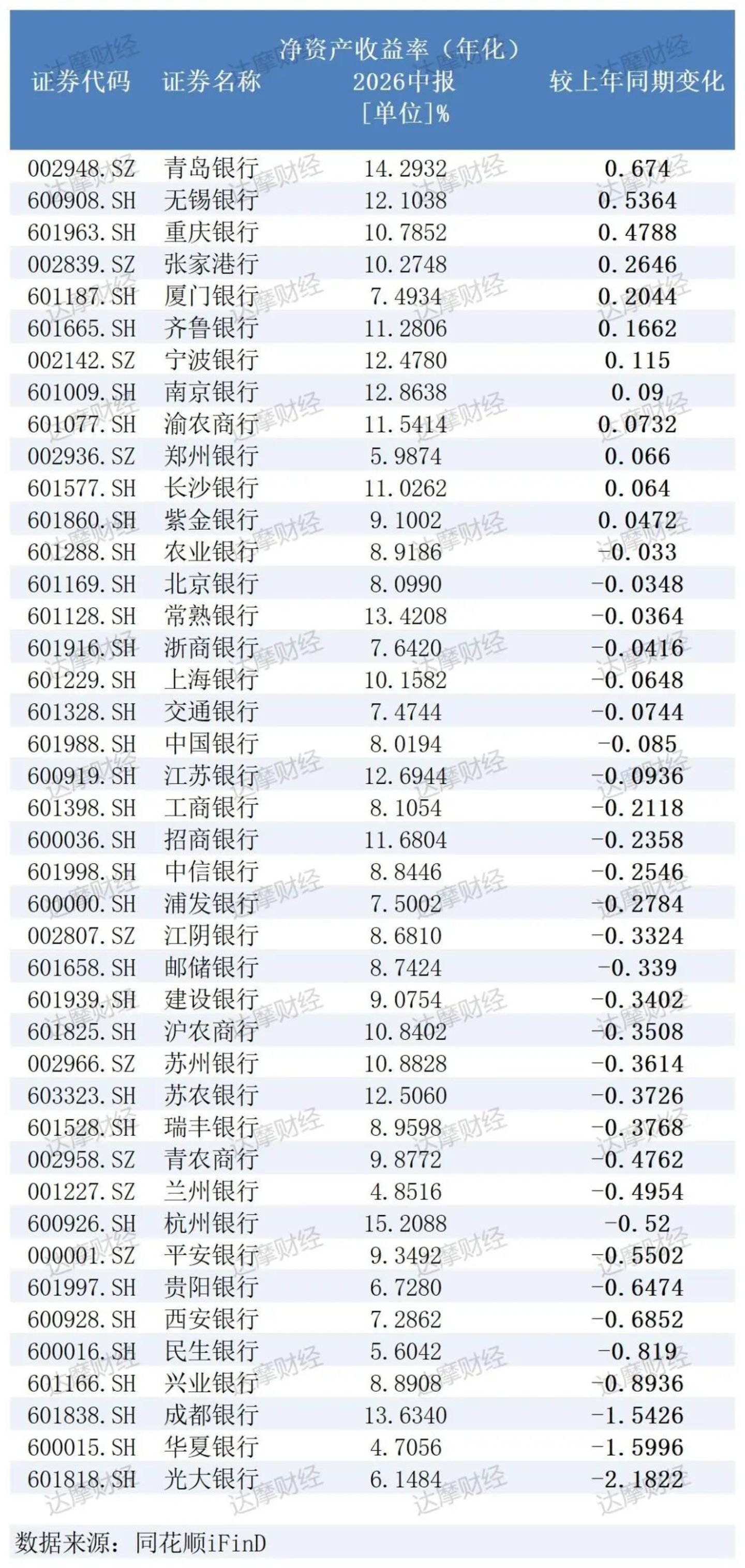  银行半年考：大行排队减员，城商行普遍涨薪