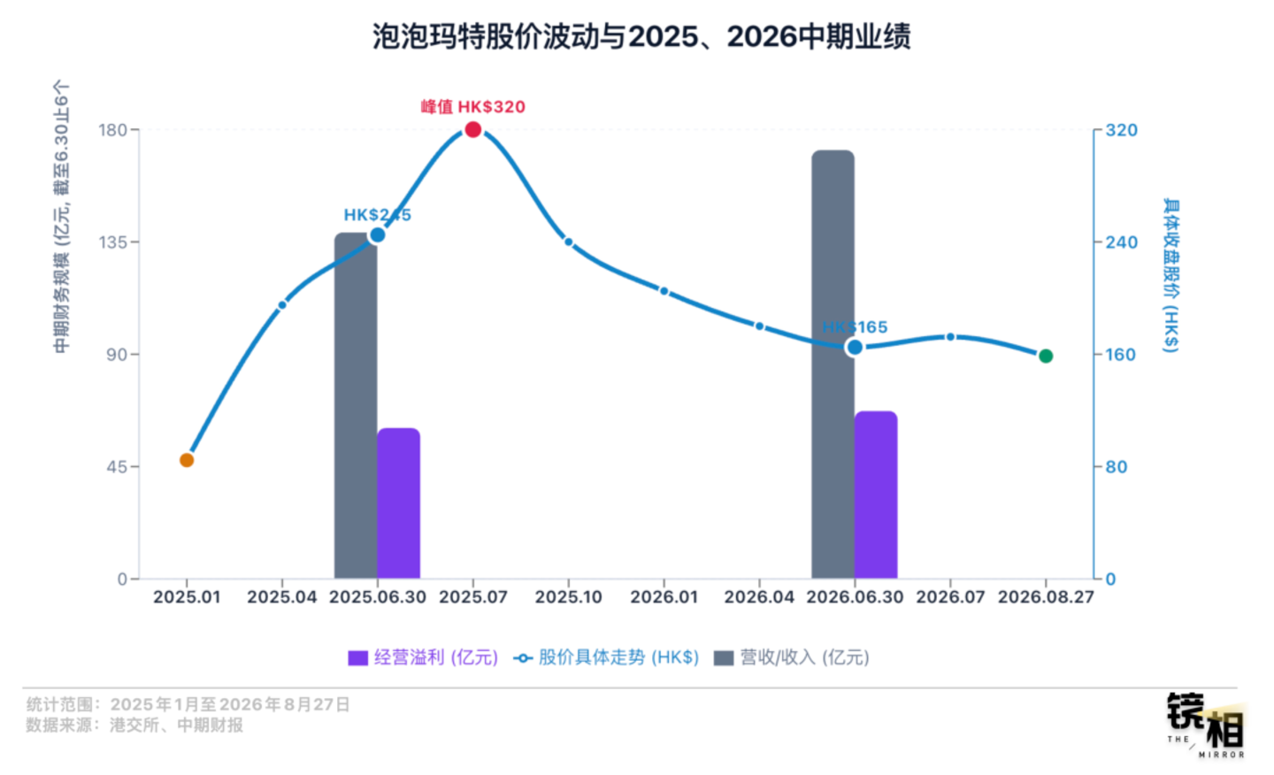  那批扎堆去港股的消费公司，现在怎么样了