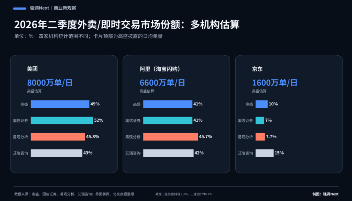 外卖补贴退场之后,王兴赢回了利润、蒋凡买到了门票 外卖补贴退场之后,王兴赢回了利润、蒋凡买到了门票
