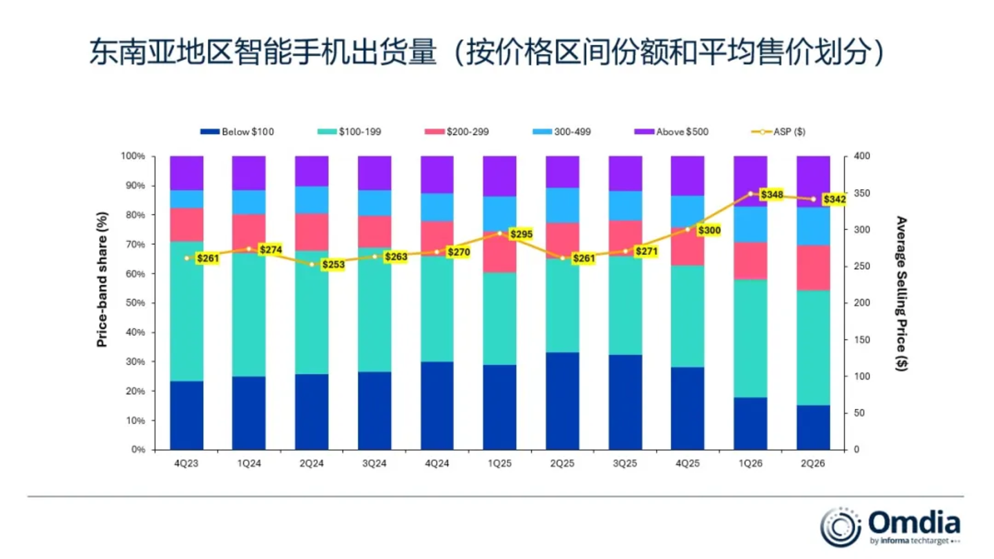 2026年二季度手机市场:华为第一、苹果躺赢,小米跌两成 2026年二季度手机市场:华为第一、苹果躺赢,小米跌两成