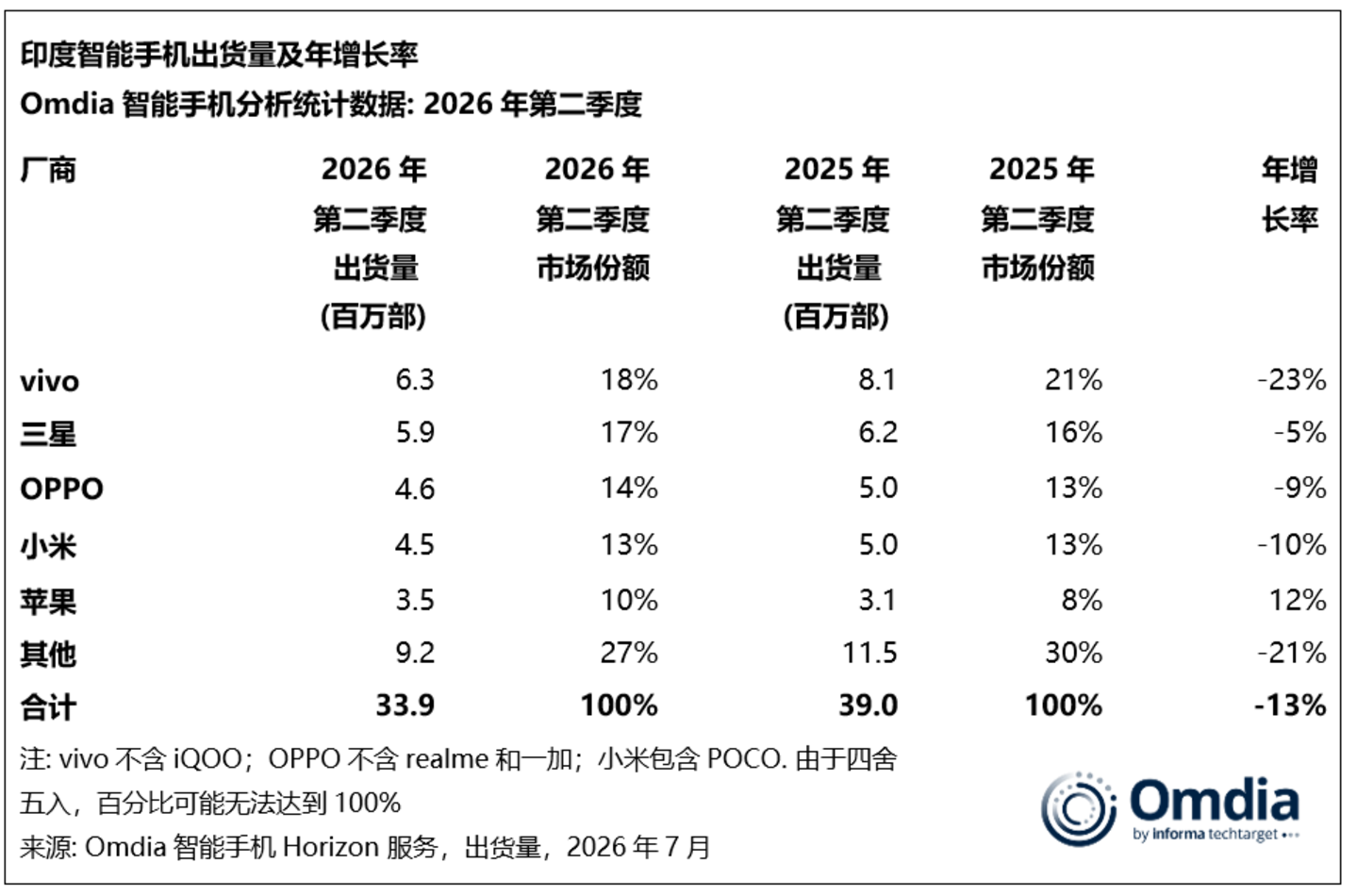 2026年二季度手机市场:华为第一、苹果躺赢,小米跌两成 2026年二季度手机市场:华为第一、苹果躺赢,小米跌两成