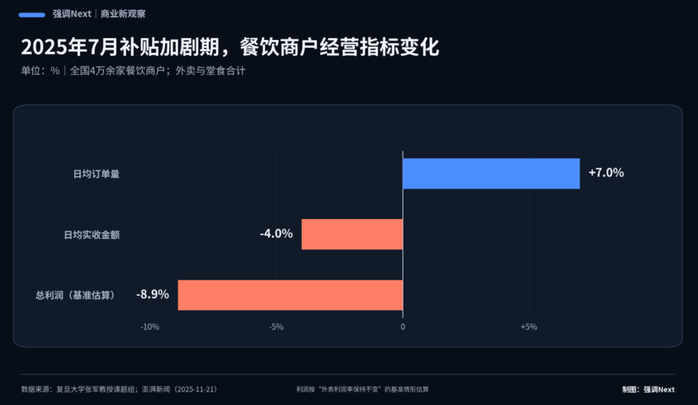 外卖补贴退场之后,王兴赢回了利润、蒋凡买到了门票 外卖补贴退场之后,王兴赢回了利润、蒋凡买到了门票