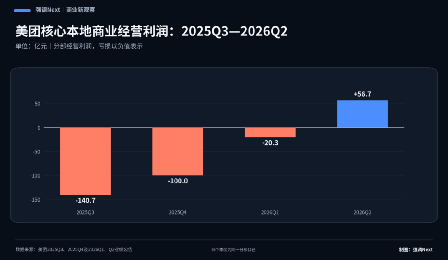 外卖补贴退场之后,王兴赢回了利润、蒋凡买到了门票 外卖补贴退场之后,王兴赢回了利润、蒋凡买到了门票