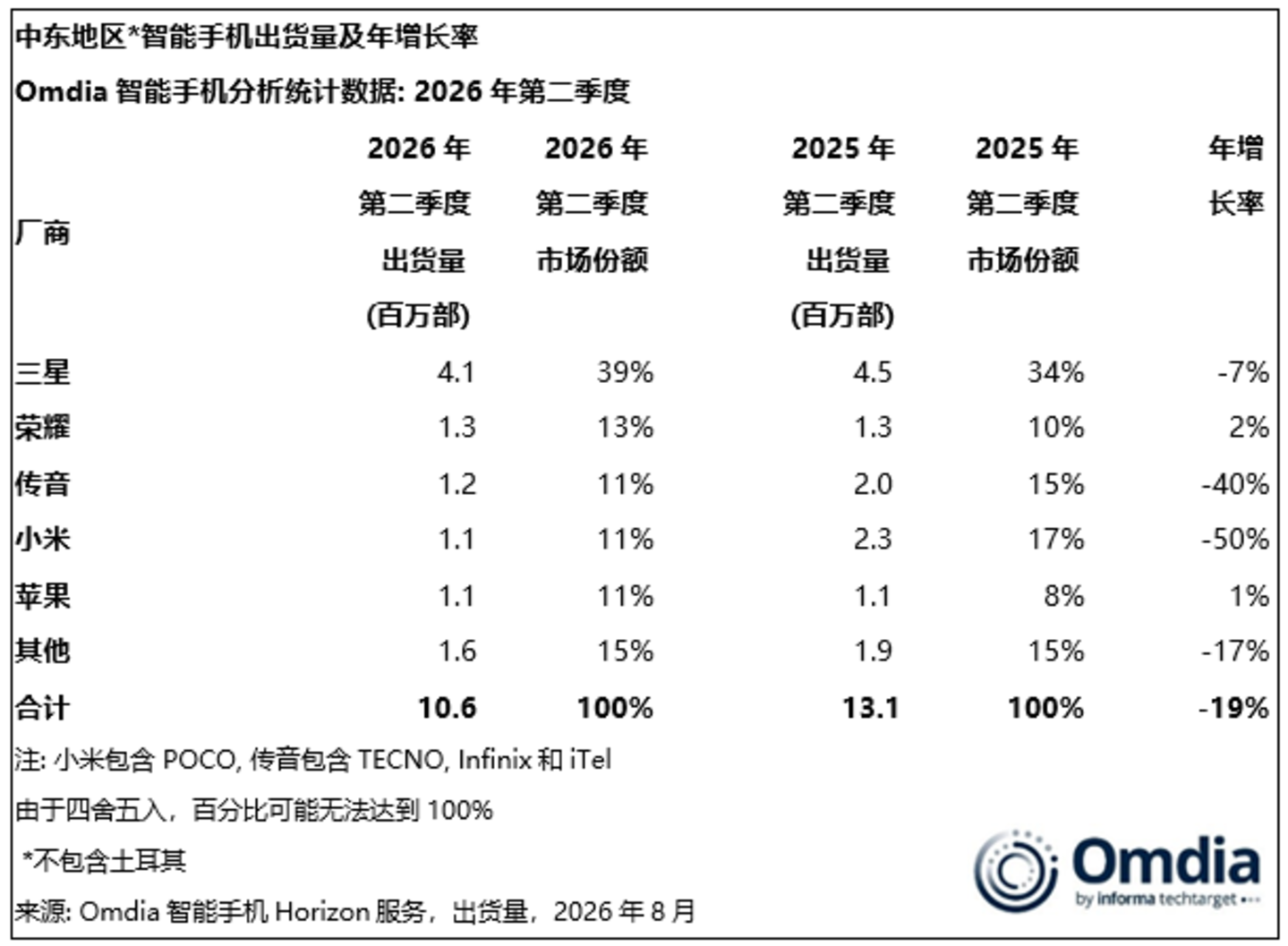 2026年二季度手机市场:华为第一、苹果躺赢,小米跌两成 2026年二季度手机市场:华为第一、苹果躺赢,小米跌两成
