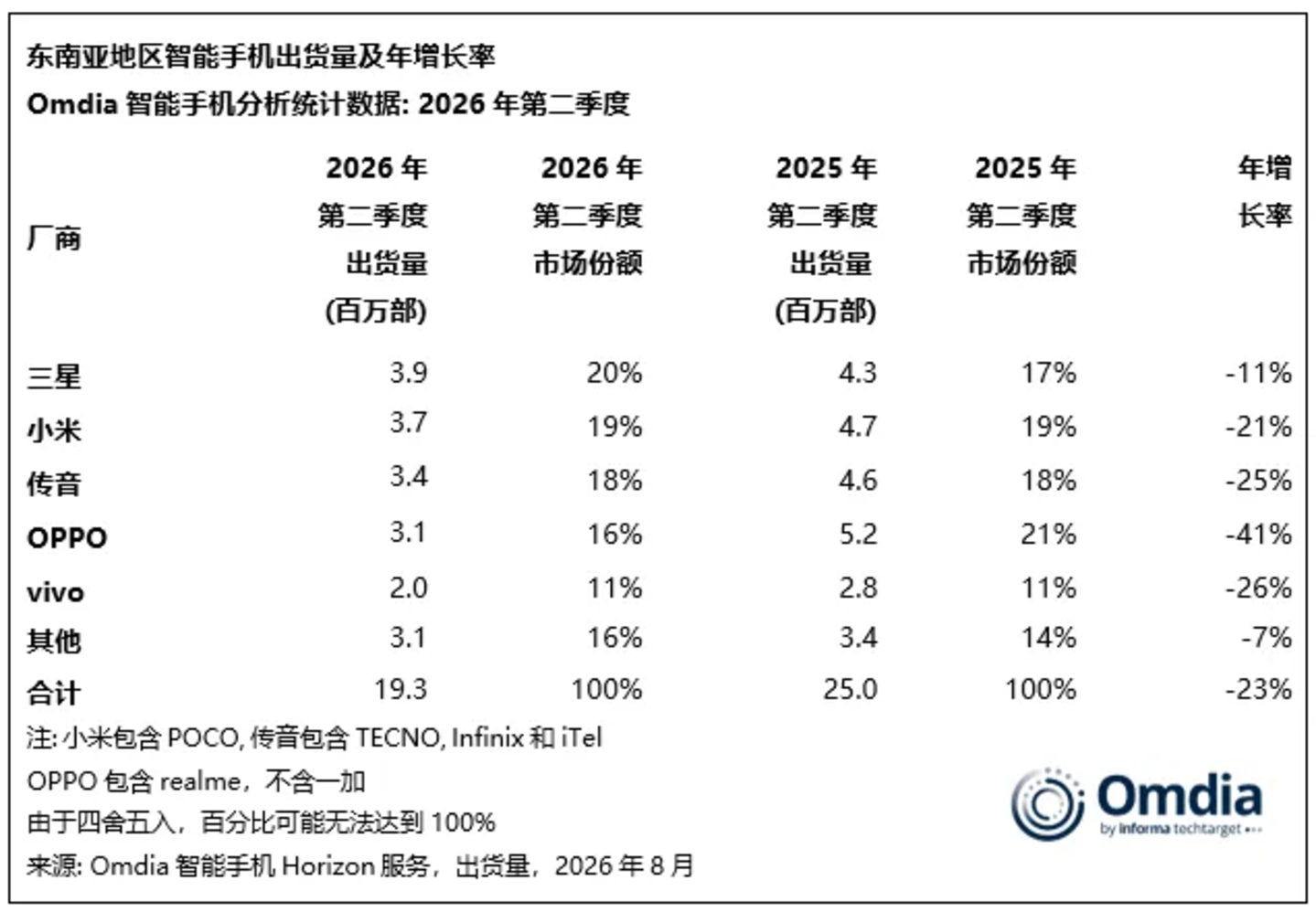 2026年二季度手机市场:华为第一、苹果躺赢,小米跌两成 2026年二季度手机市场:华为第一、苹果躺赢,小米跌两成