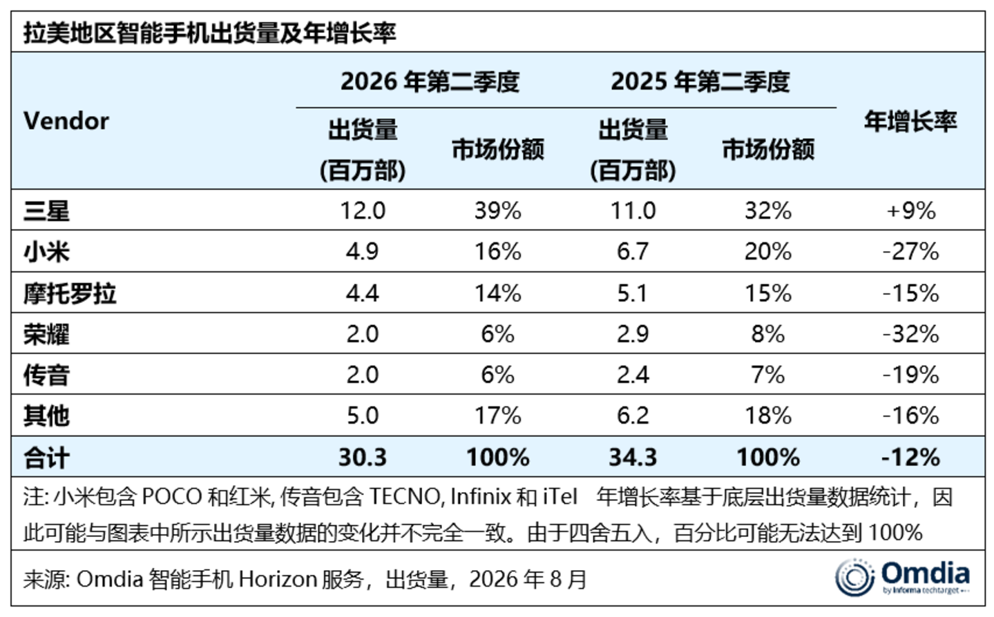 2026年二季度手机市场:华为第一、苹果躺赢,小米跌两成 2026年二季度手机市场:华为第一、苹果躺赢,小米跌两成