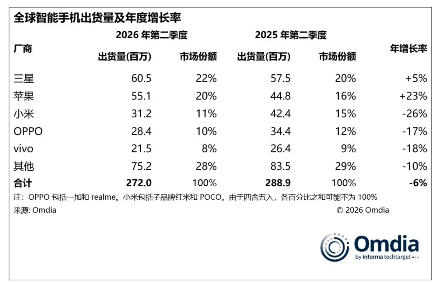 2026年二季度手机市场:华为第一、苹果躺赢,小米跌两成 2026年二季度手机市场:华为第一、苹果躺赢,小米跌两成