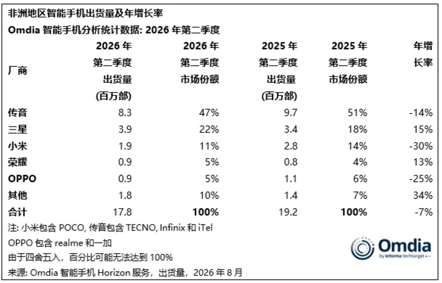 2026年二季度手机市场:华为第一、苹果躺赢,小米跌两成 2026年二季度手机市场:华为第一、苹果躺赢,小米跌两成