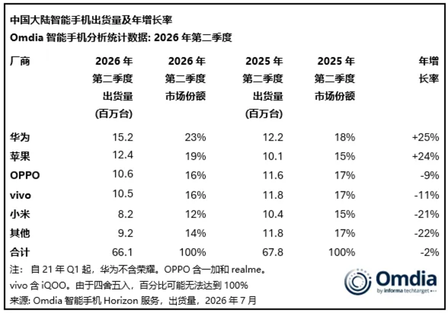 2026年二季度手机市场:华为第一、苹果躺赢,小米跌两成 2026年二季度手机市场:华为第一、苹果躺赢,小米跌两成