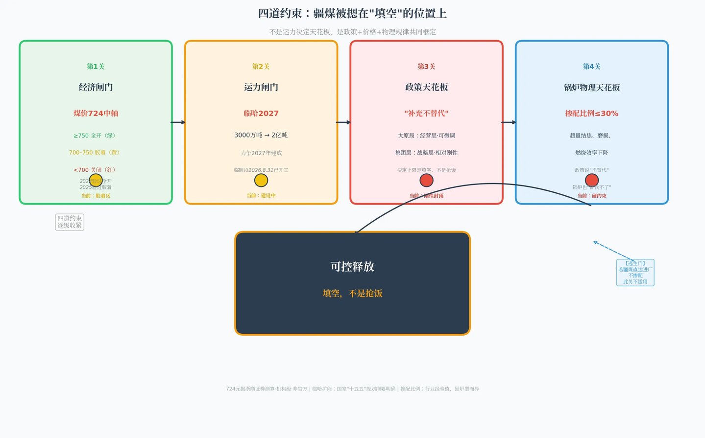  疆煤不是来抢的，是来填空的