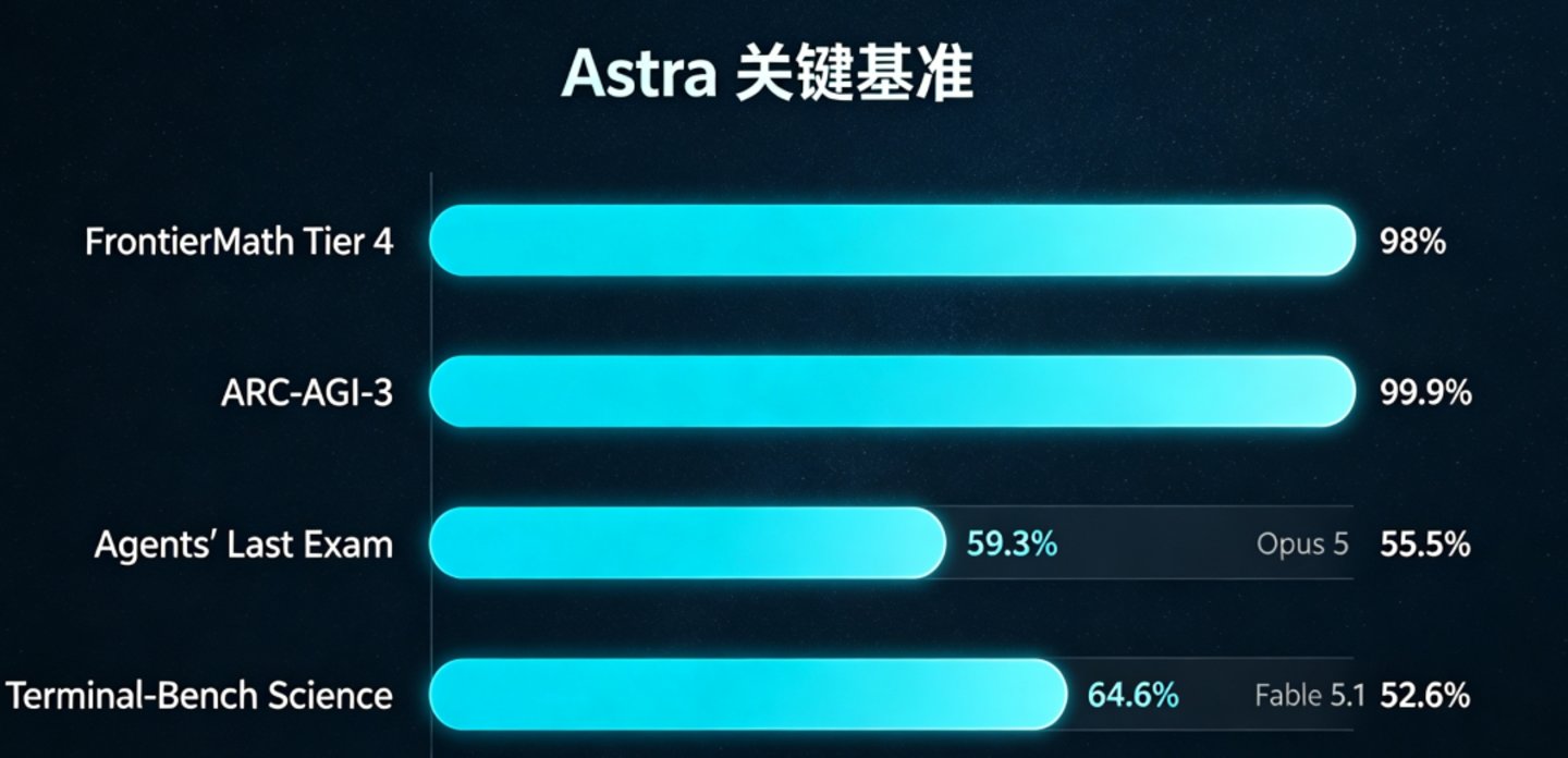 OpenAI官宣”AGI时代”:GPT-6 Astra的思维第一次”不可读”,监控者看不懂的模型来了 OpenAI官宣”AGI时代”:GPT-6 Astra的思维第一次”不可读”,监控者看不懂的模型来了