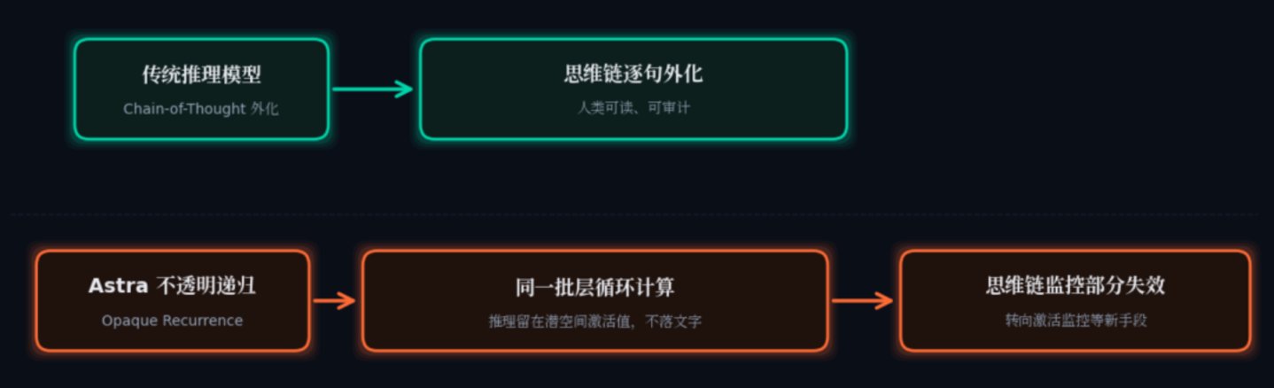 OpenAI官宣”AGI时代”:GPT-6 Astra的思维第一次”不可读”,监控者看不懂的模型来了 OpenAI官宣”AGI时代”:GPT-6 Astra的思维第一次”不可读”,监控者看不懂的模型来了