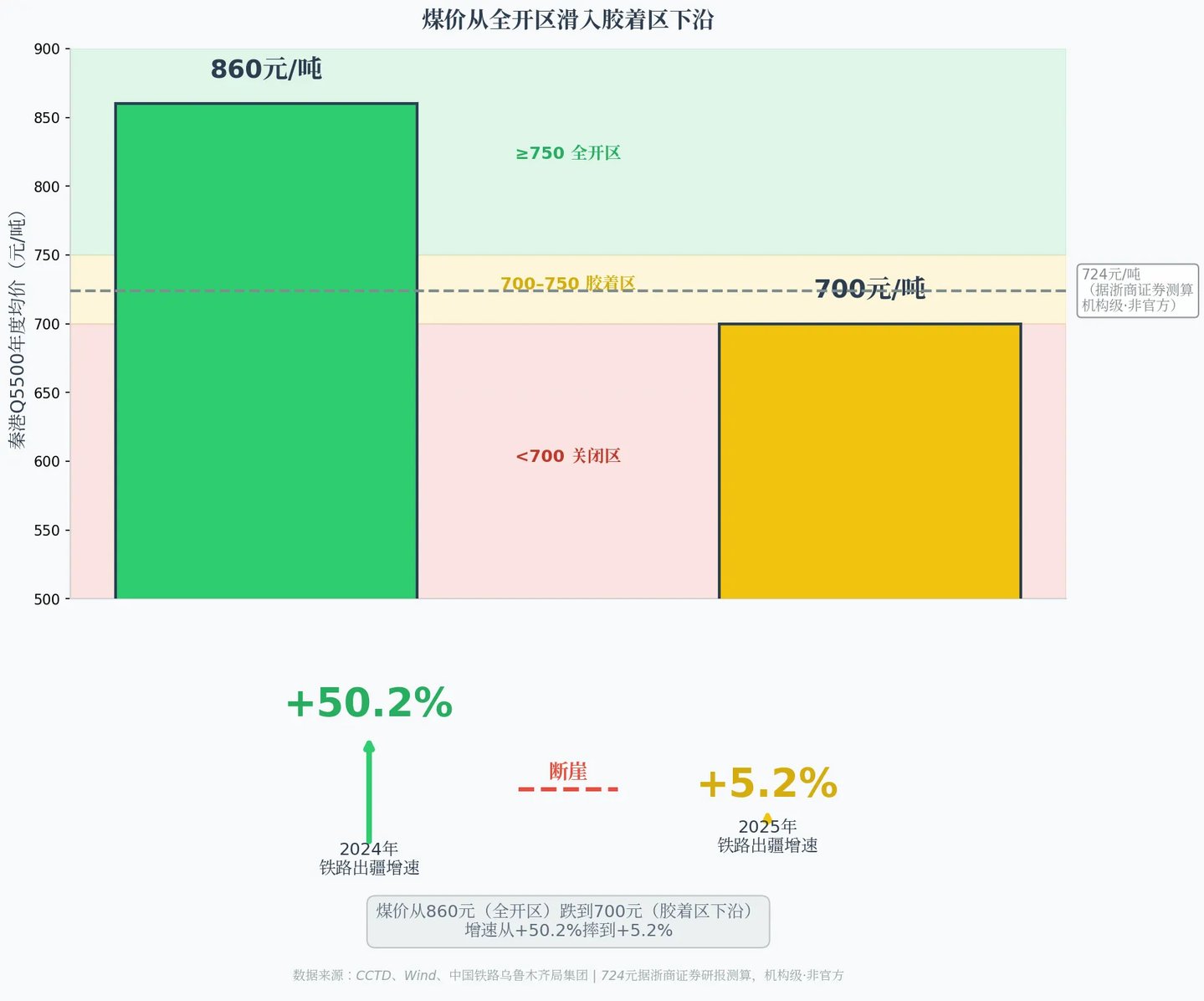  疆煤不是来抢的，是来填空的