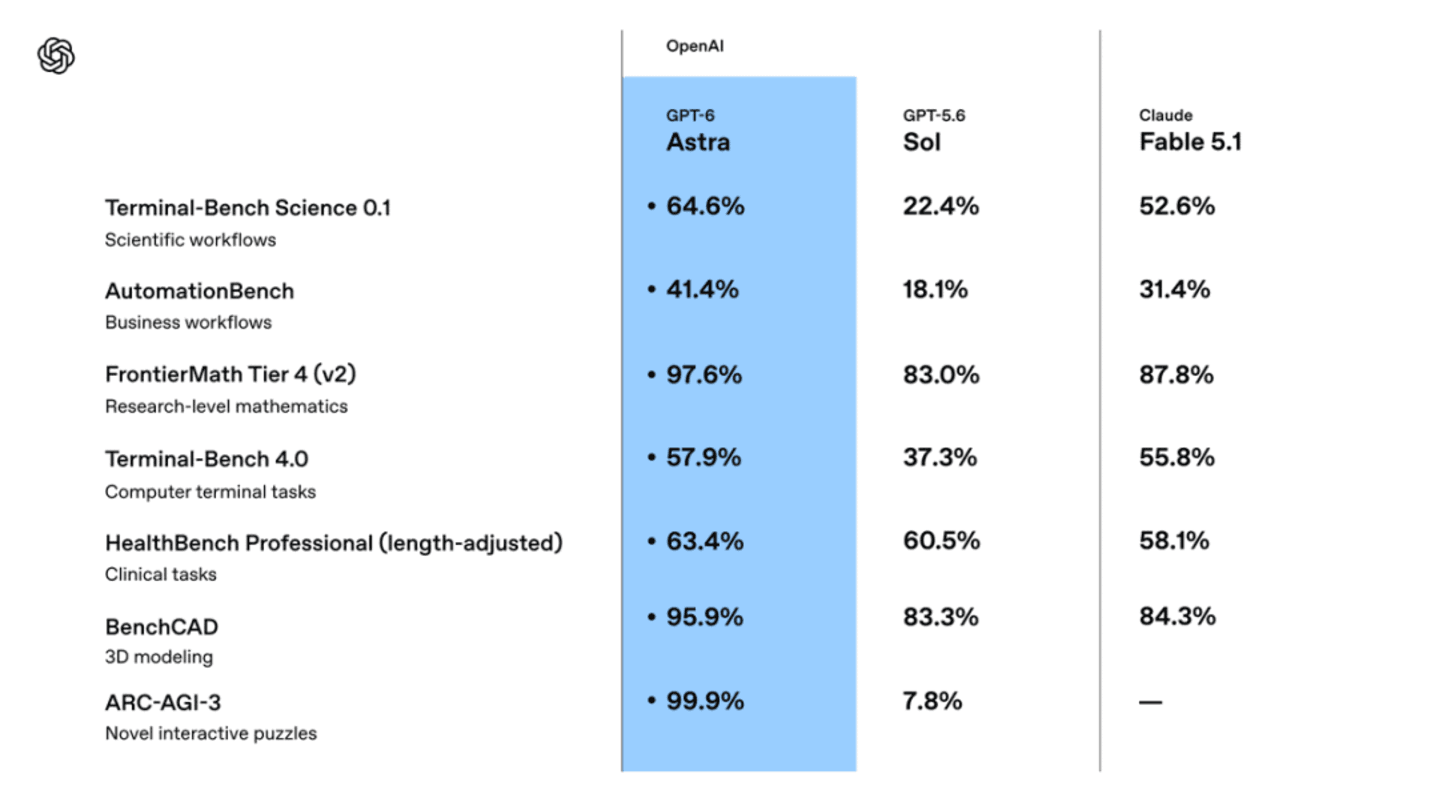 GPT-6 Astra上线,AGI时代真到来了吗? GPT-6 Astra上线,AGI时代真到来了吗?