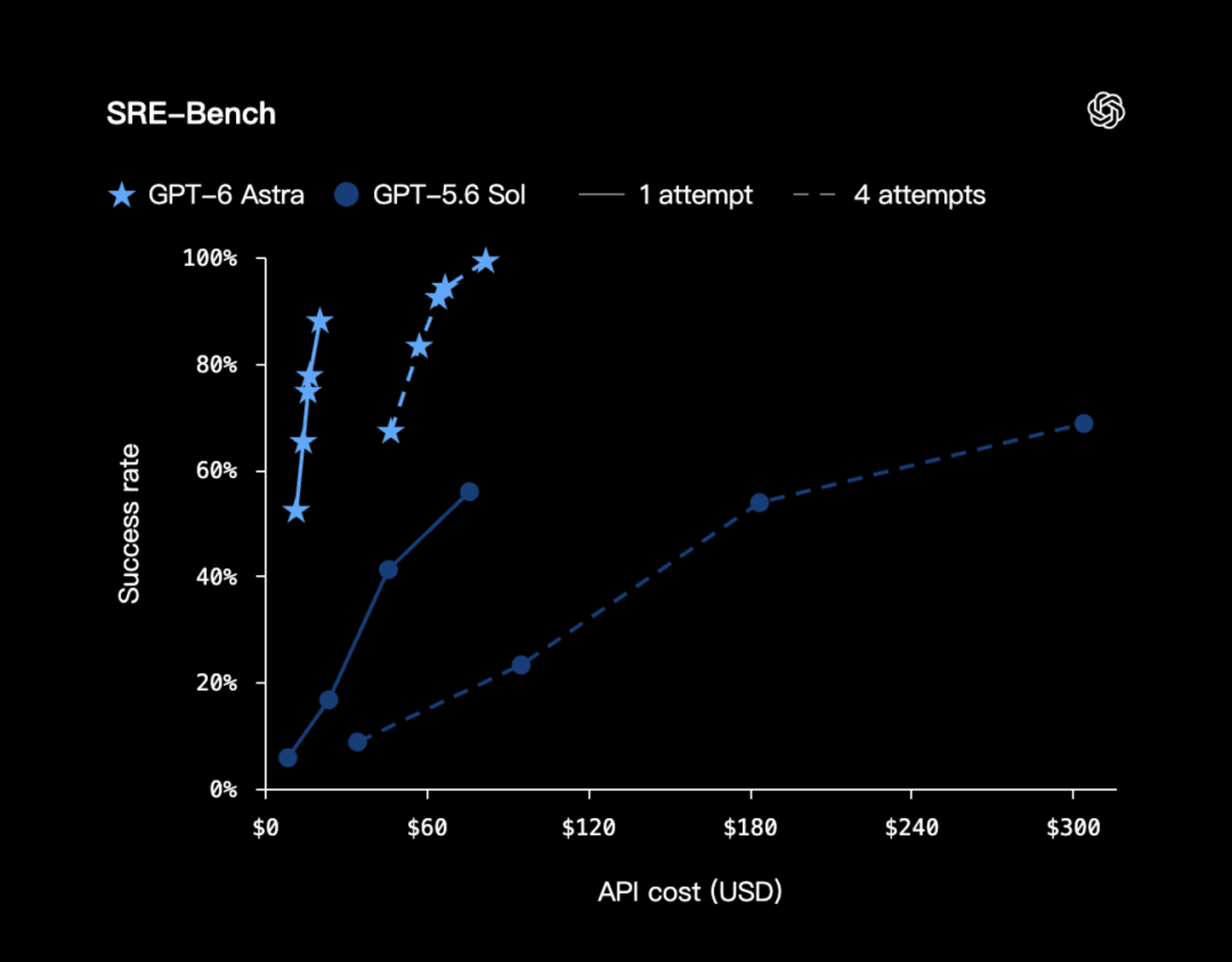 GPT-6 Astra上线,AGI时代真到来了吗? GPT-6 Astra上线,AGI时代真到来了吗?