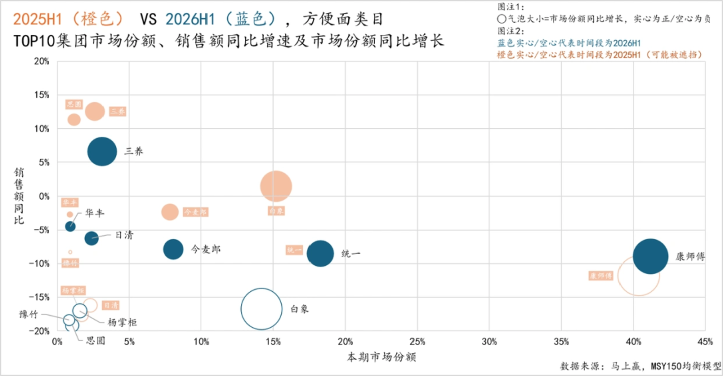 越来越贵的方便面,拯救统一们? 越来越贵的方便面,拯救统一们?