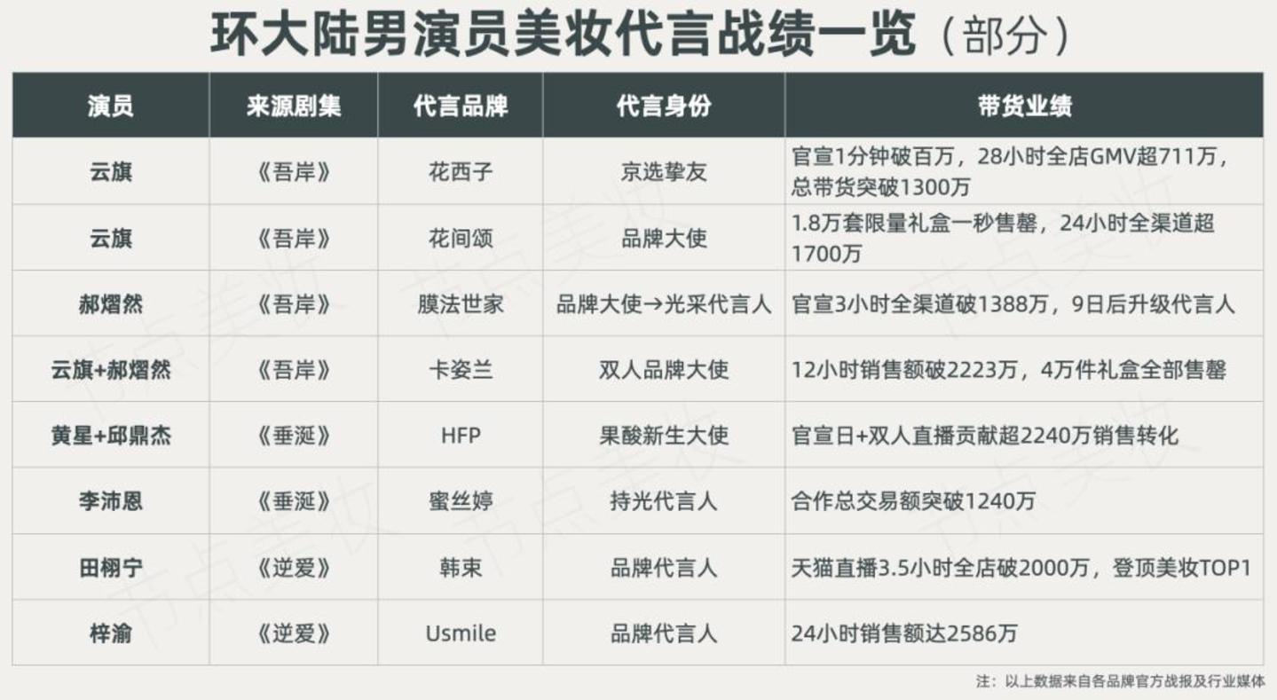 谁在为美妆代言④:“环大陆男演员”为何成为流量新宠? 谁在为美妆代言④:“环大陆男演员”为何成为流量新宠?