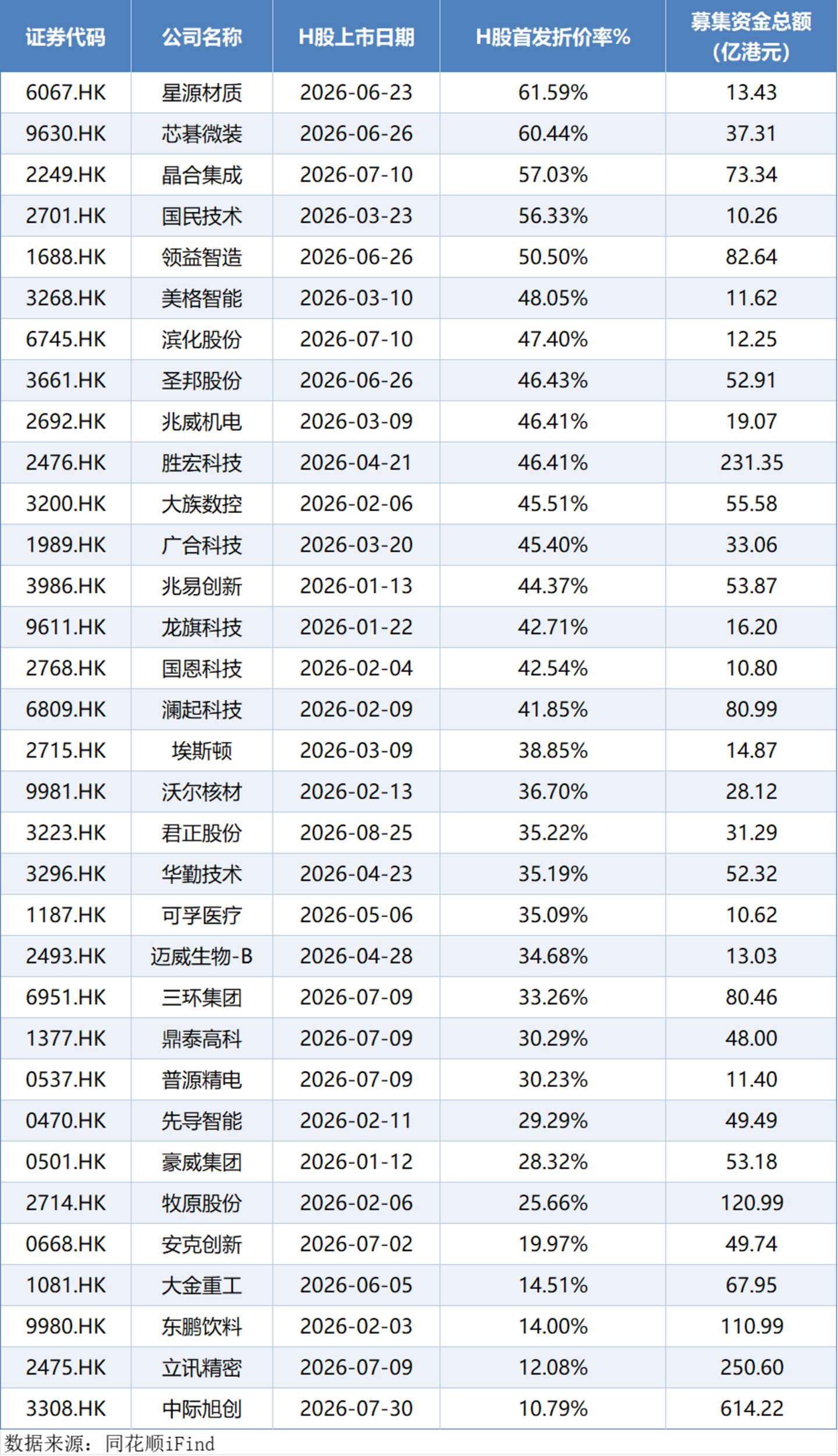 高位定增机构再遭背刺,江波龙港股六折“发车” 高位定增机构再遭背刺,江波龙港股六折“发车”