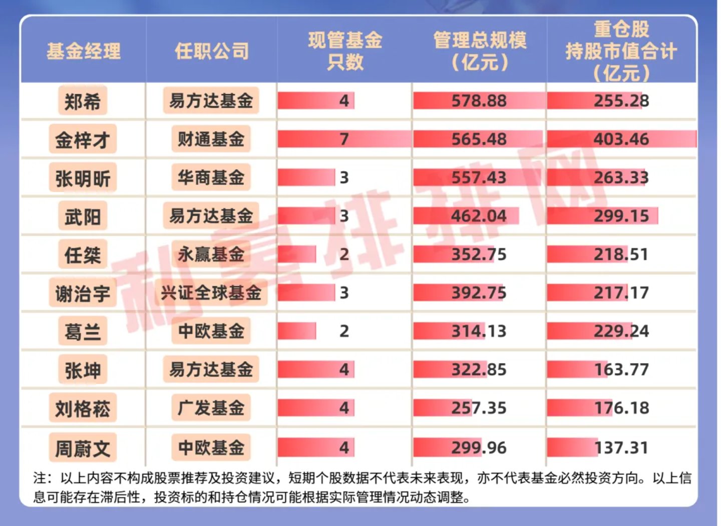  “公募一哥”半年亏70亿：“白酒信仰”崩塌，张坤转投硬科技?