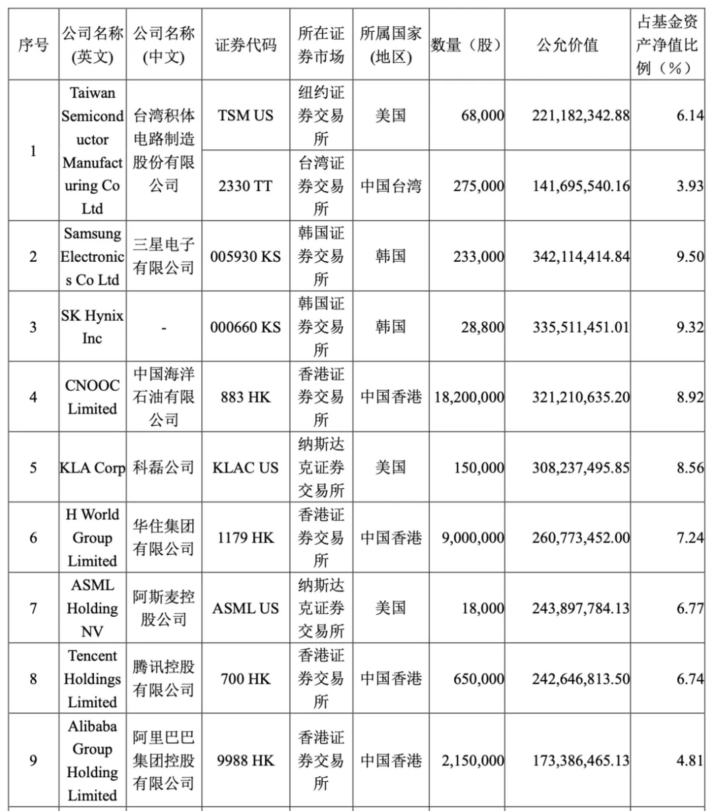  “公募一哥”半年亏70亿：“白酒信仰”崩塌，张坤转投硬科技?