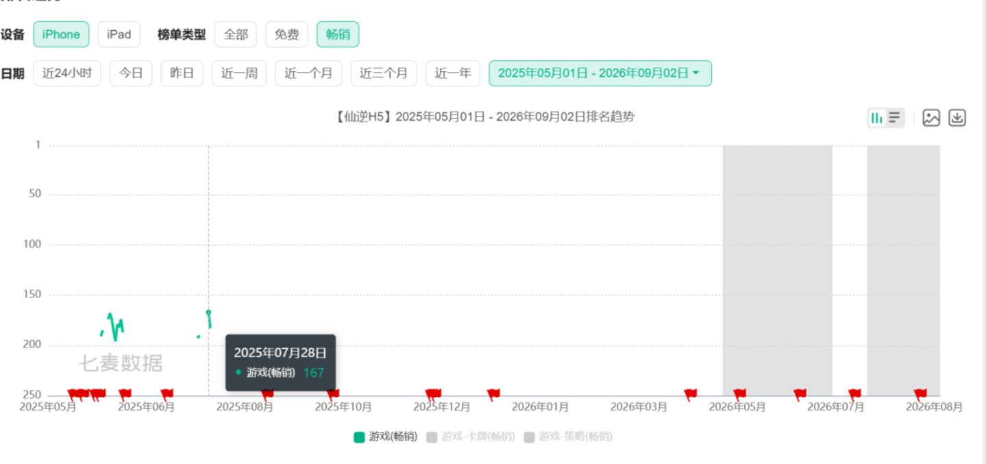 三个月三款新品、《仙逆》霸屏第一的热度能拯救IP改编手游么? 三个月三款新品、《仙逆》霸屏第一的热度能拯救IP改编手游么?